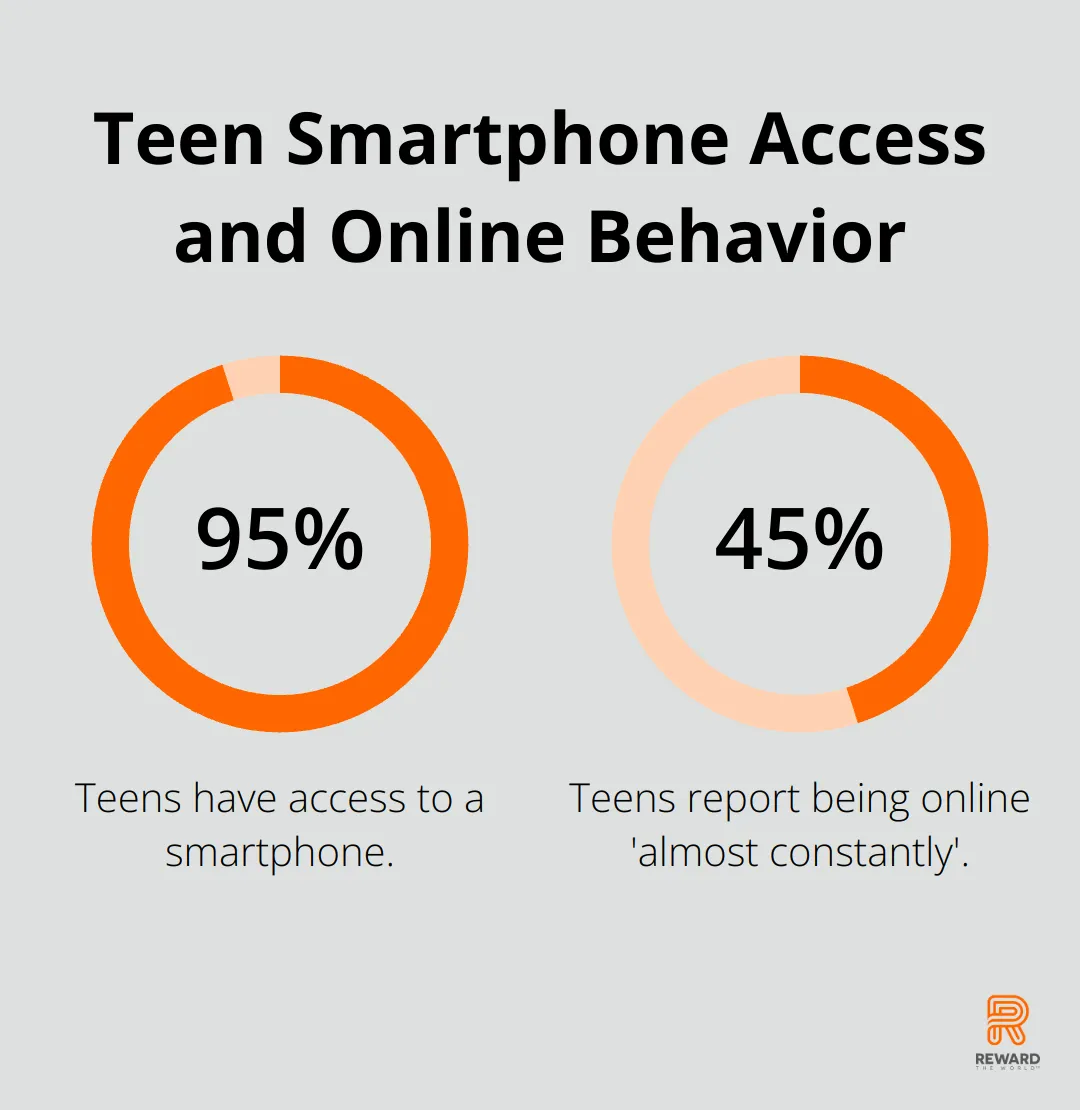 Chart showing 95% of teens have smartphone access and 45% are online almost constantly - Gen Z Engagement