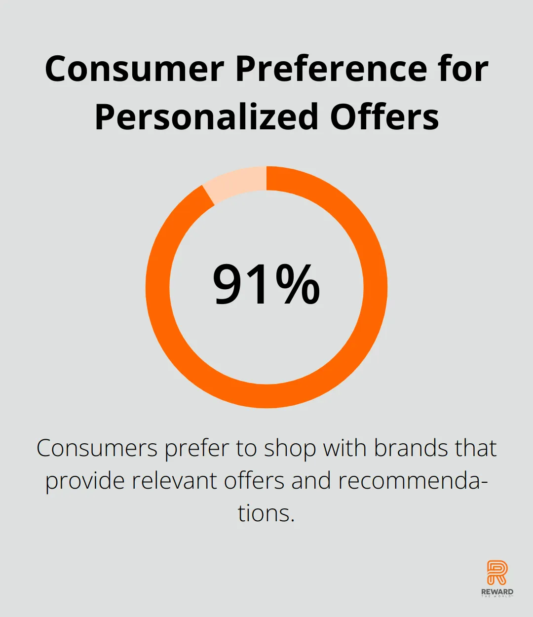 Chart showing 91% of consumers prefer brands with relevant offers and recommendations - Gen Z Engagement