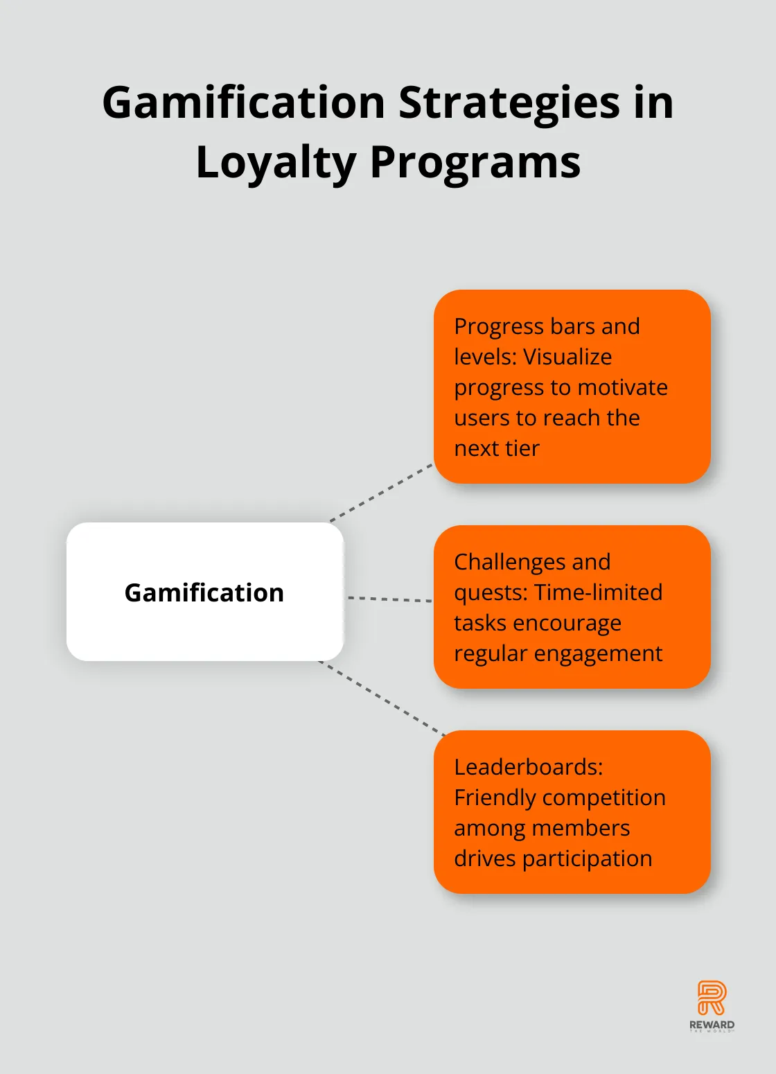 Hub and spoke chart showing gamification strategies: progress bars and levels, challenges and quests, and leaderboards