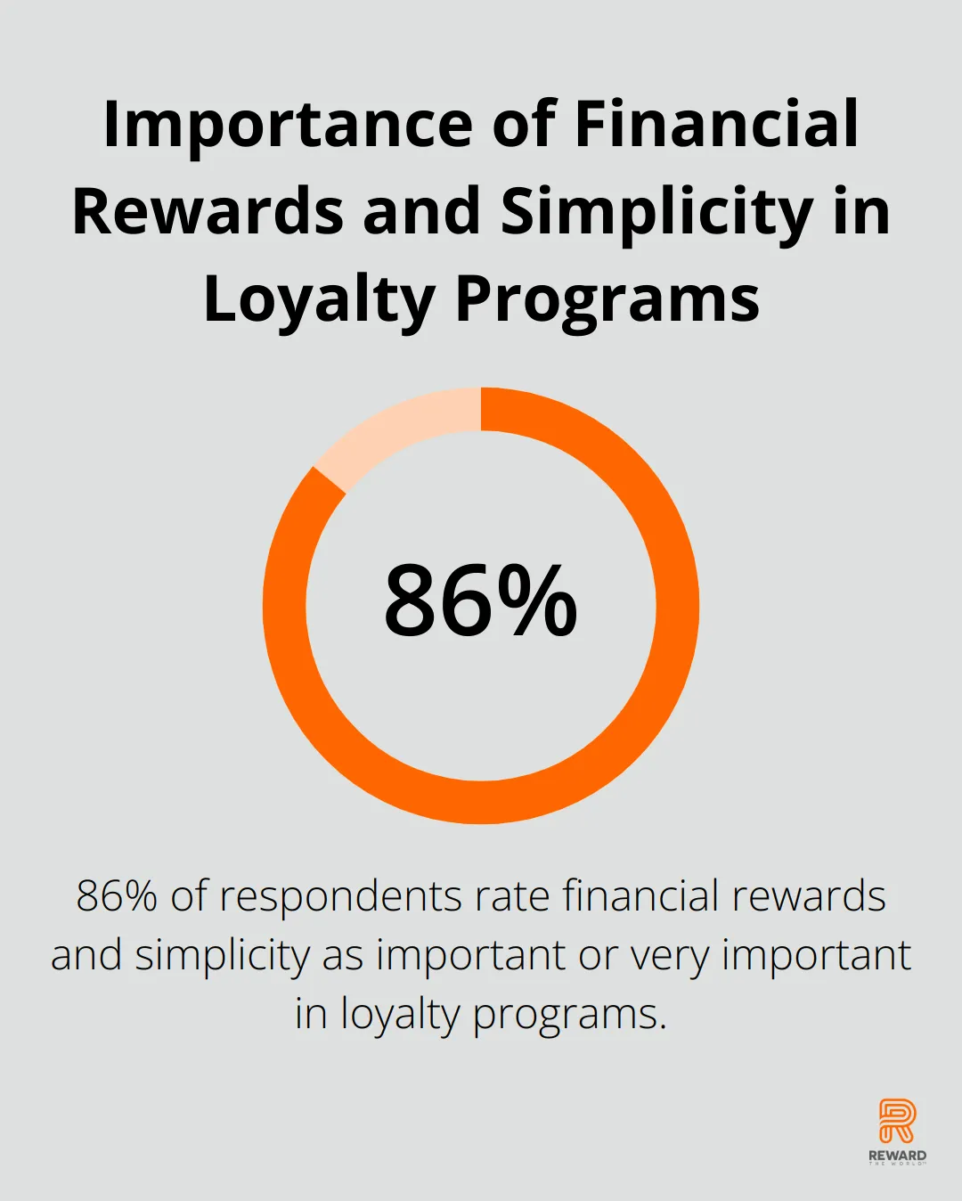 86% of respondents rate financial rewards and simplicity as important or very important in loyalty programs