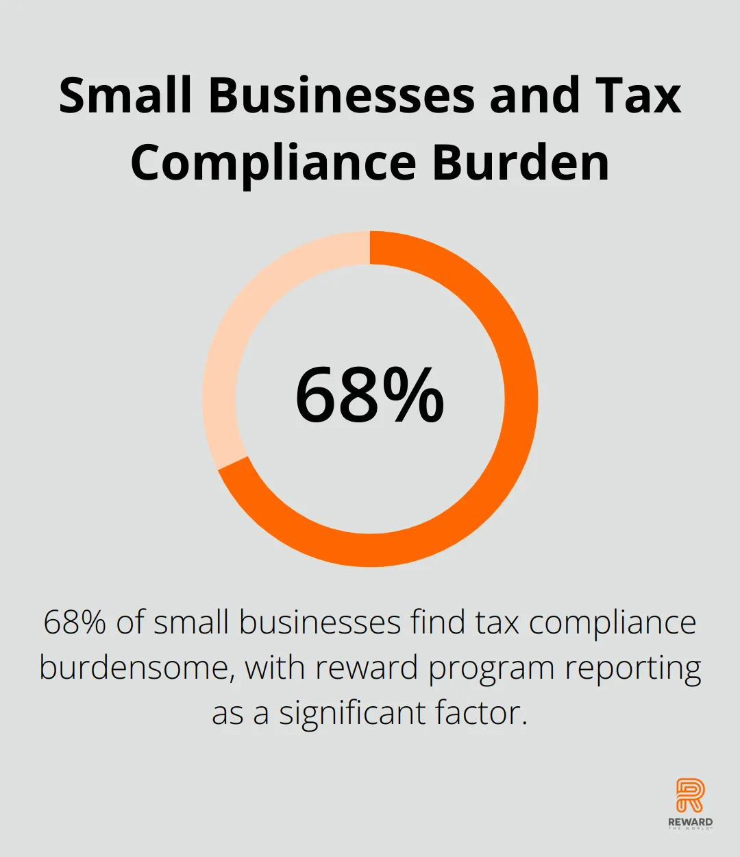 68% of small businesses find tax compliance burdensome, with reward program reporting as a significant factor - Incentive Taxation