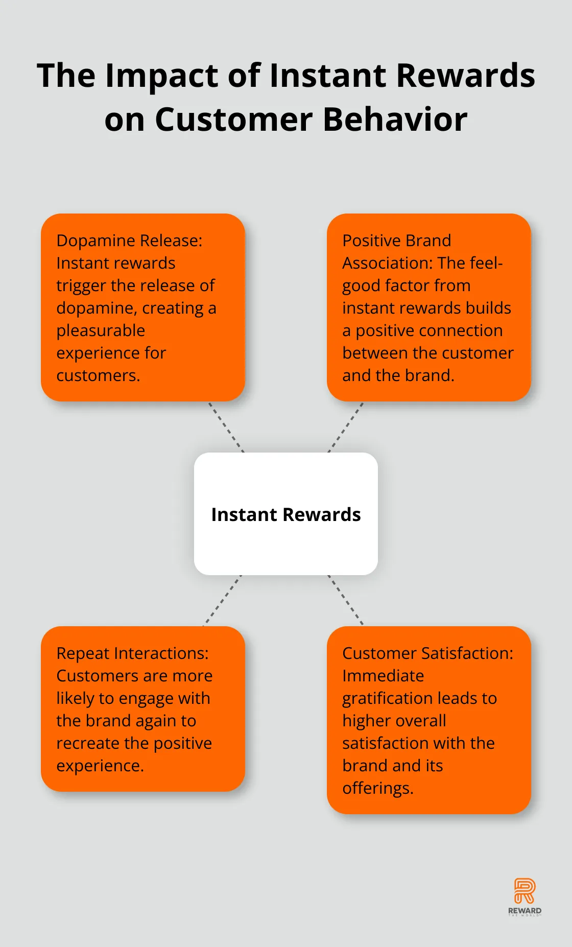 A hub and spoke chart showing how instant rewards influence customer behavior through dopamine release, positive brand association, repeat interactions, and customer satisfaction.