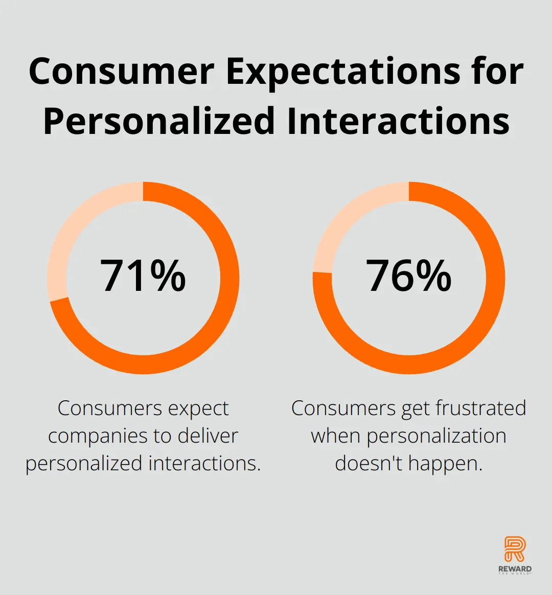 A percentage chart showing that 71% of consumers expect personalized interactions and 76% get frustrated when personalization doesn't happen. - Instant Payouts