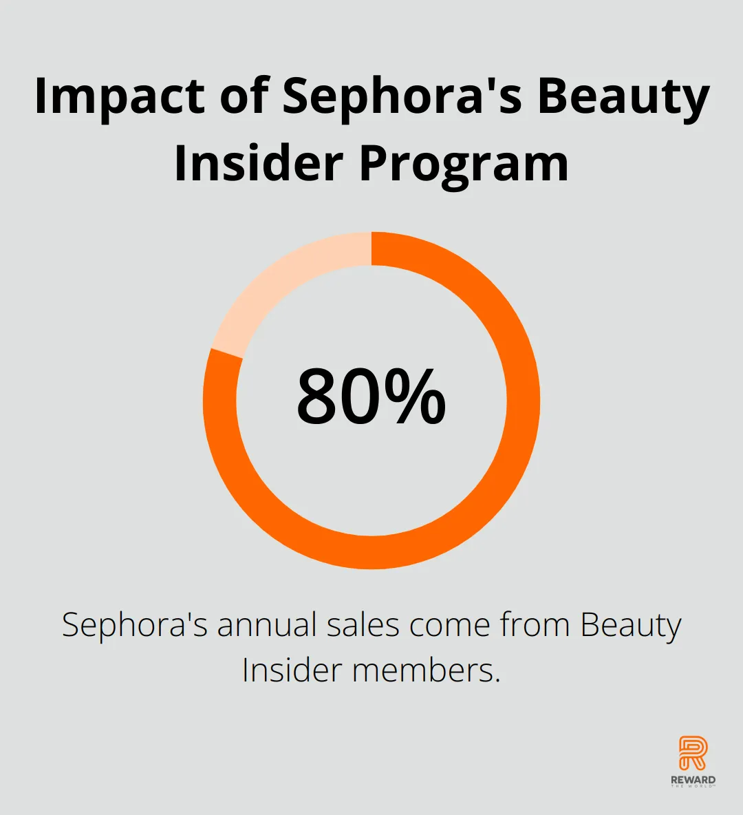 A percentage chart showing that 80% of Sephora's annual sales come from Beauty Insider members. - Instant Payouts