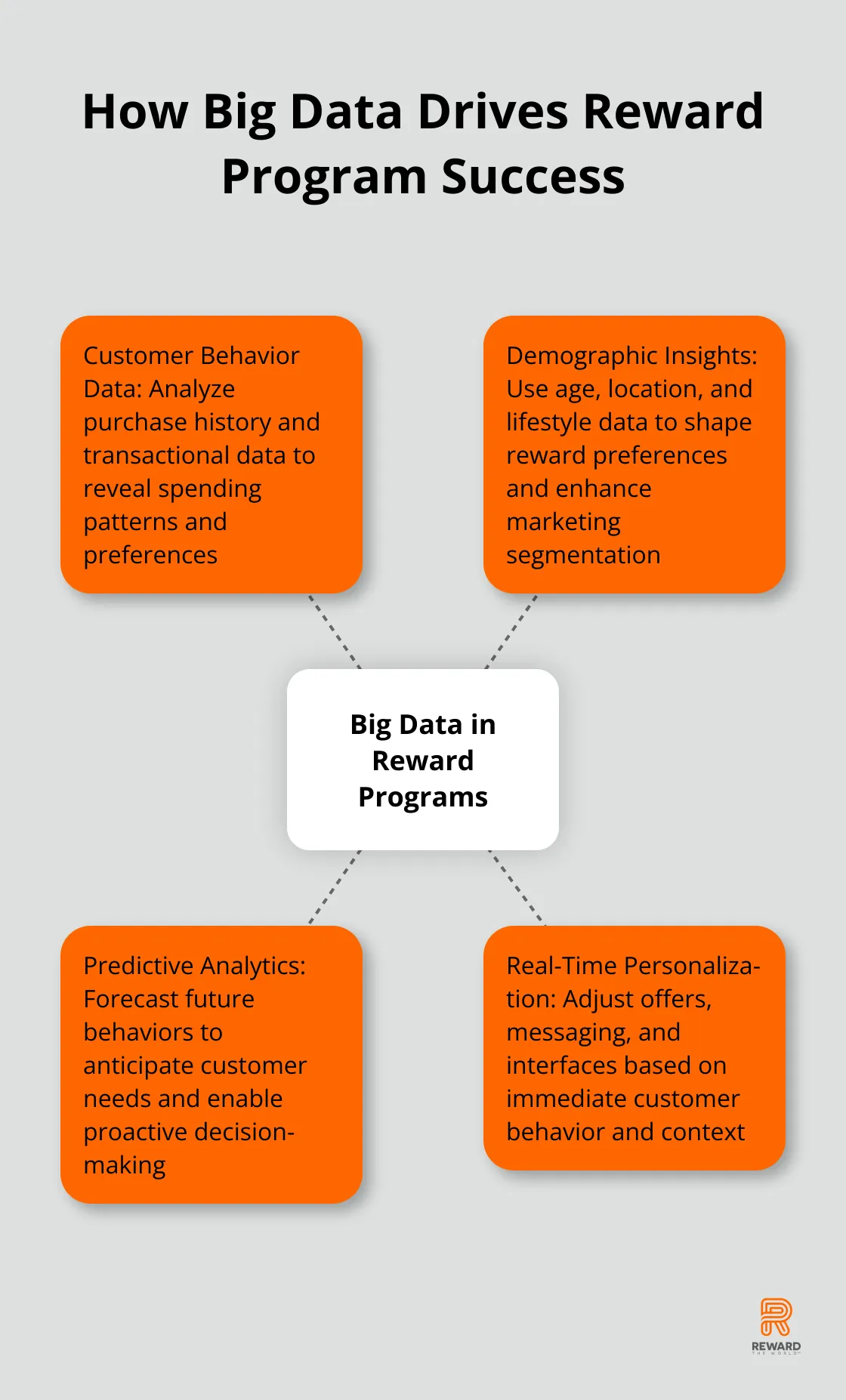 Hub and spoke chart illustrating how big data drives reward program success through customer behavior data, demographic insights, predictive analytics, and real-time personalization - Loyalty Analytics