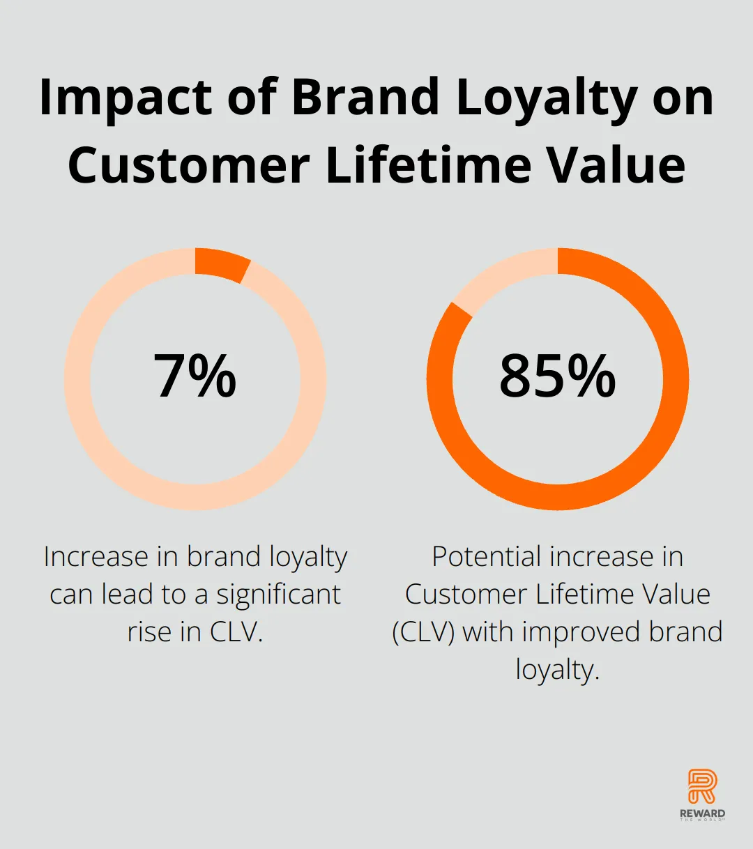 Percentage chart showing that a 7% increase in brand loyalty can lead to an 85% rise in Customer Lifetime Value - Loyalty Analytics