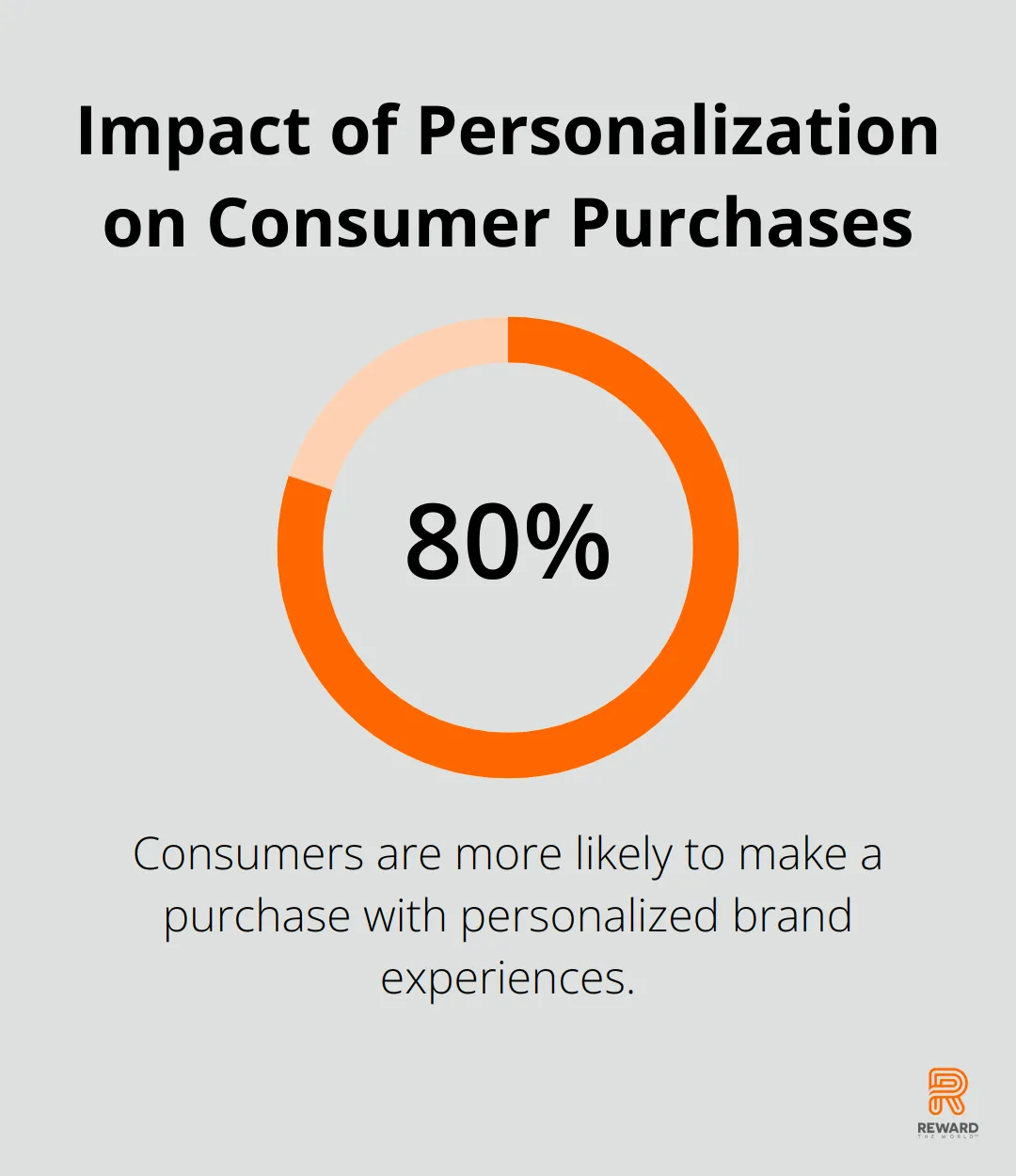 Percentage chart showing that 80% of consumers are more likely to make a purchase when brands offer personalized experiences