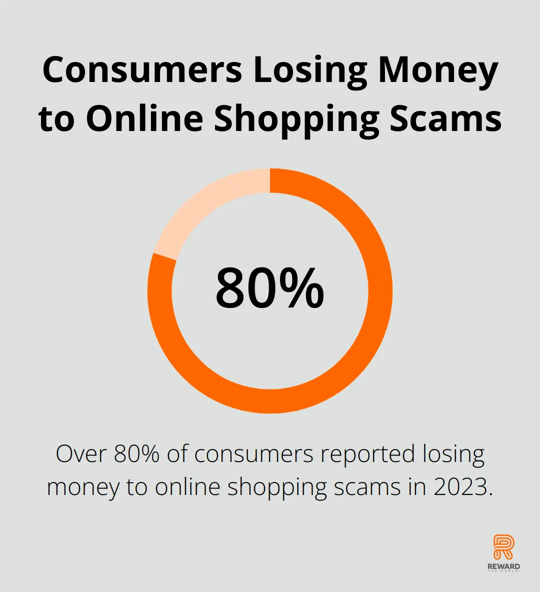 Pie chart showing over 80% of consumers lost money to online shopping scams in 2023 - Loyalty Fraud