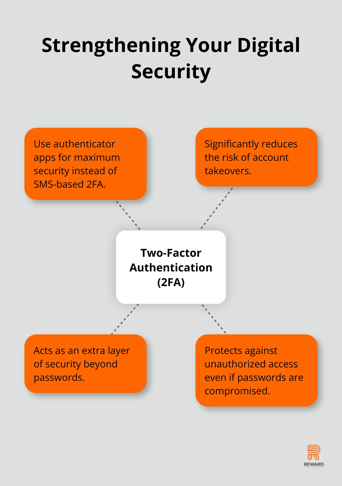Hub and spoke chart illustrating two-factor authentication and related security measures - Loyalty Fraud