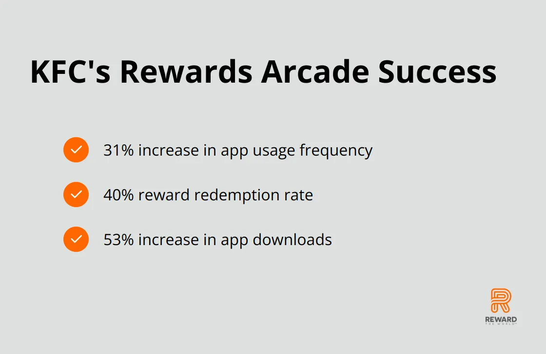 Checkmark list showing KFC's Rewards Arcade results: 31% increase in app usage frequency, 40% reward redemption rate, and 53% increase in app downloads.