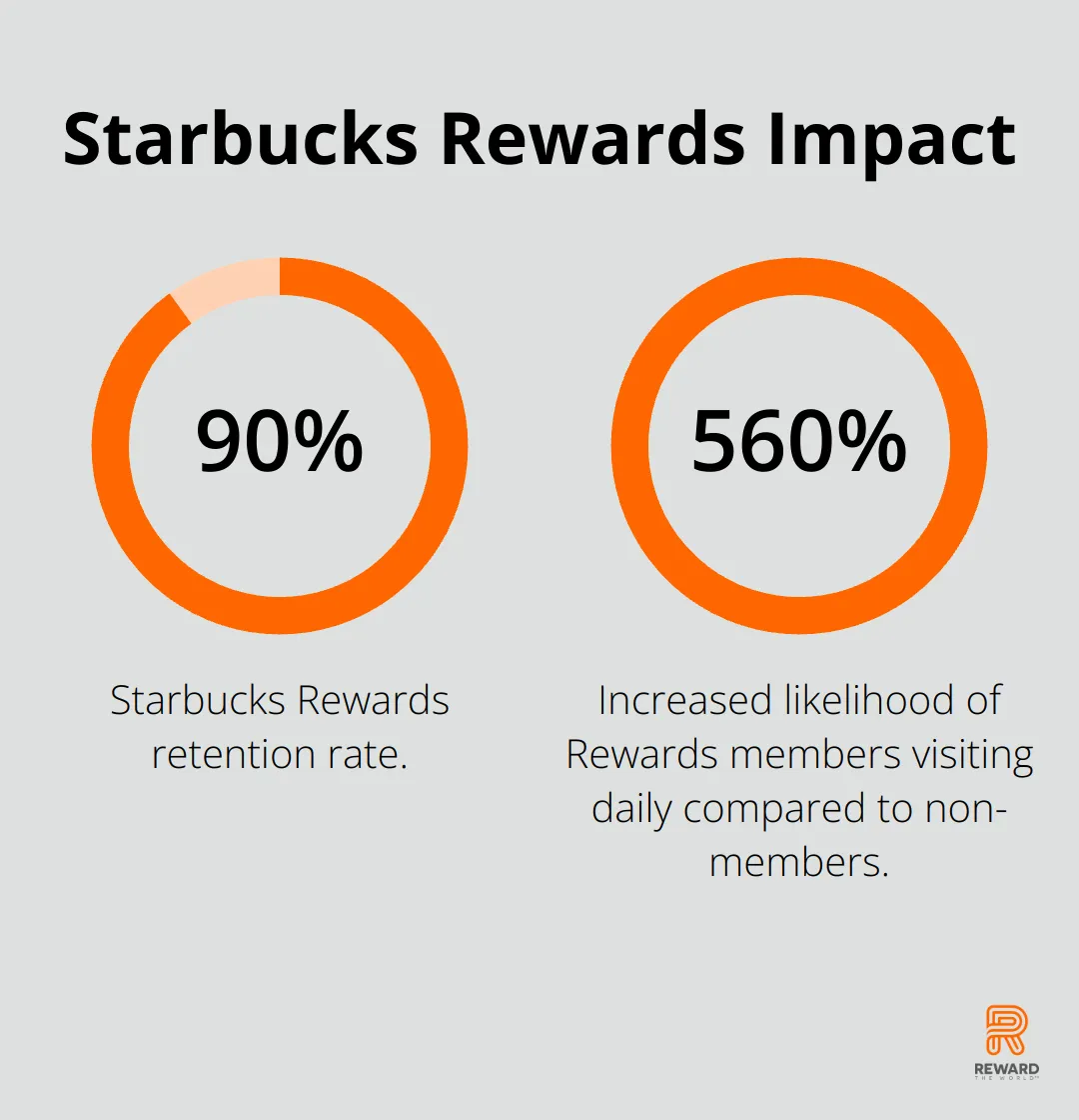 Percentage chart showing Starbucks Rewards' 90% retention rate and members being 5.6 times more likely to visit daily. - Loyalty Gamification