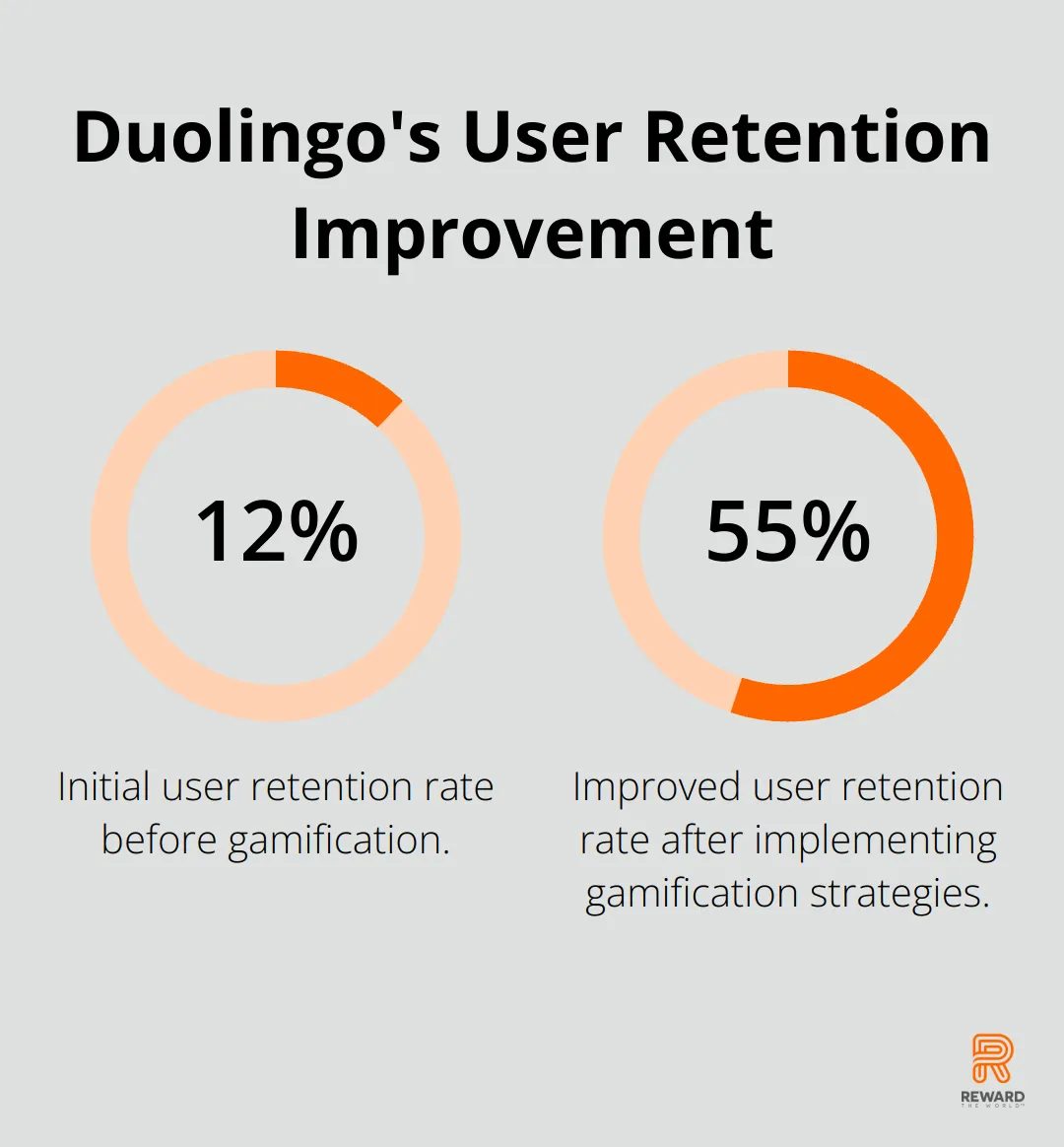 Percentage chart showing Duolingo's user retention increase from 12% to 55% through gamification. - Loyalty Gamification