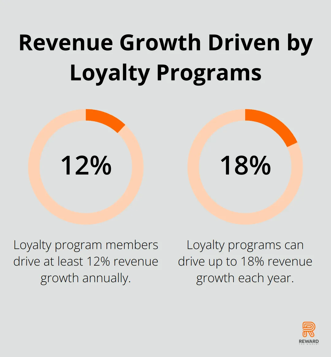 Chart showing that loyalty program members drive between 12% and 18% revenue growth each year