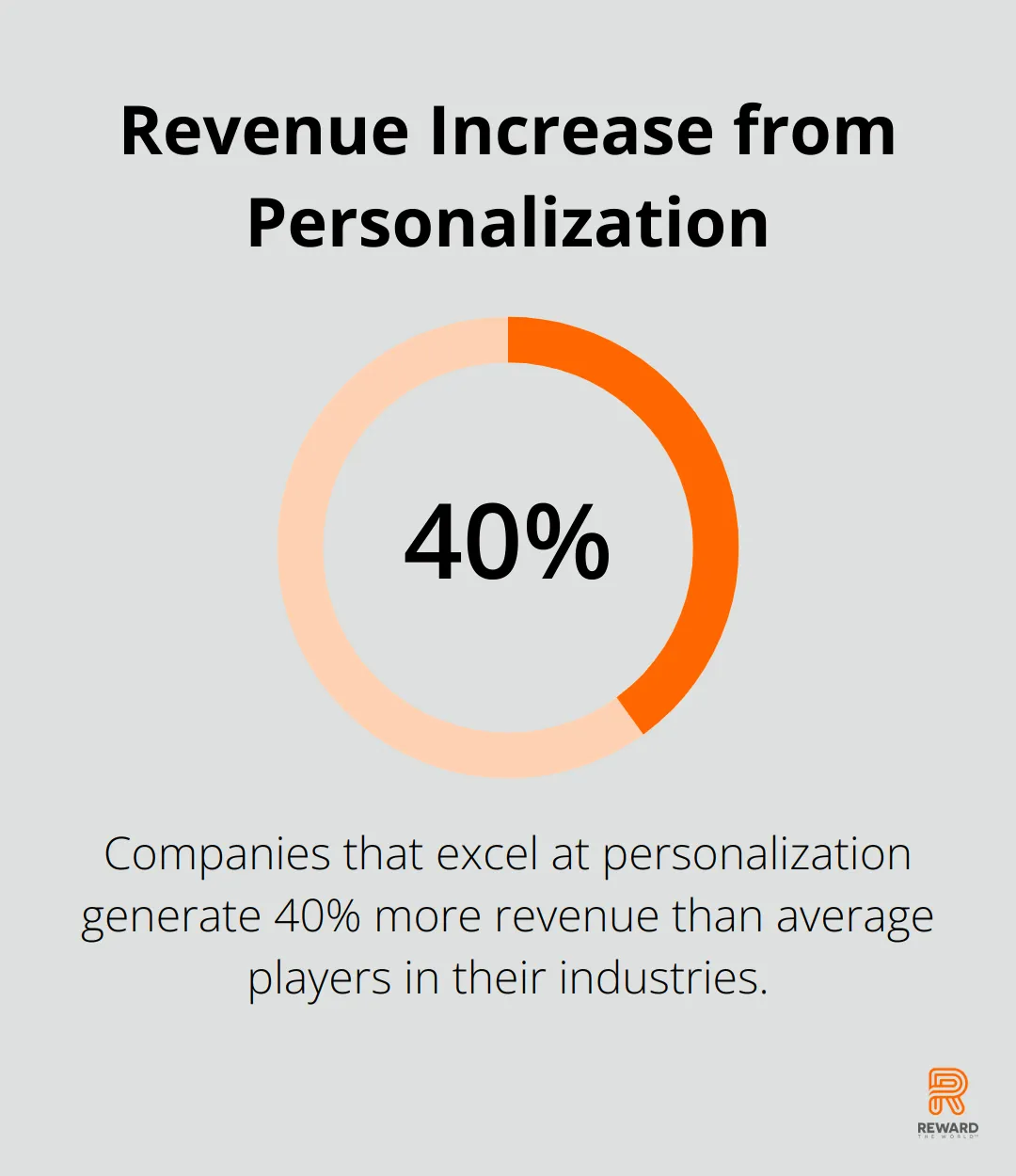 Chart showing that companies excelling at personalization generate 40% more revenue than industry average - Mobile Wallets
