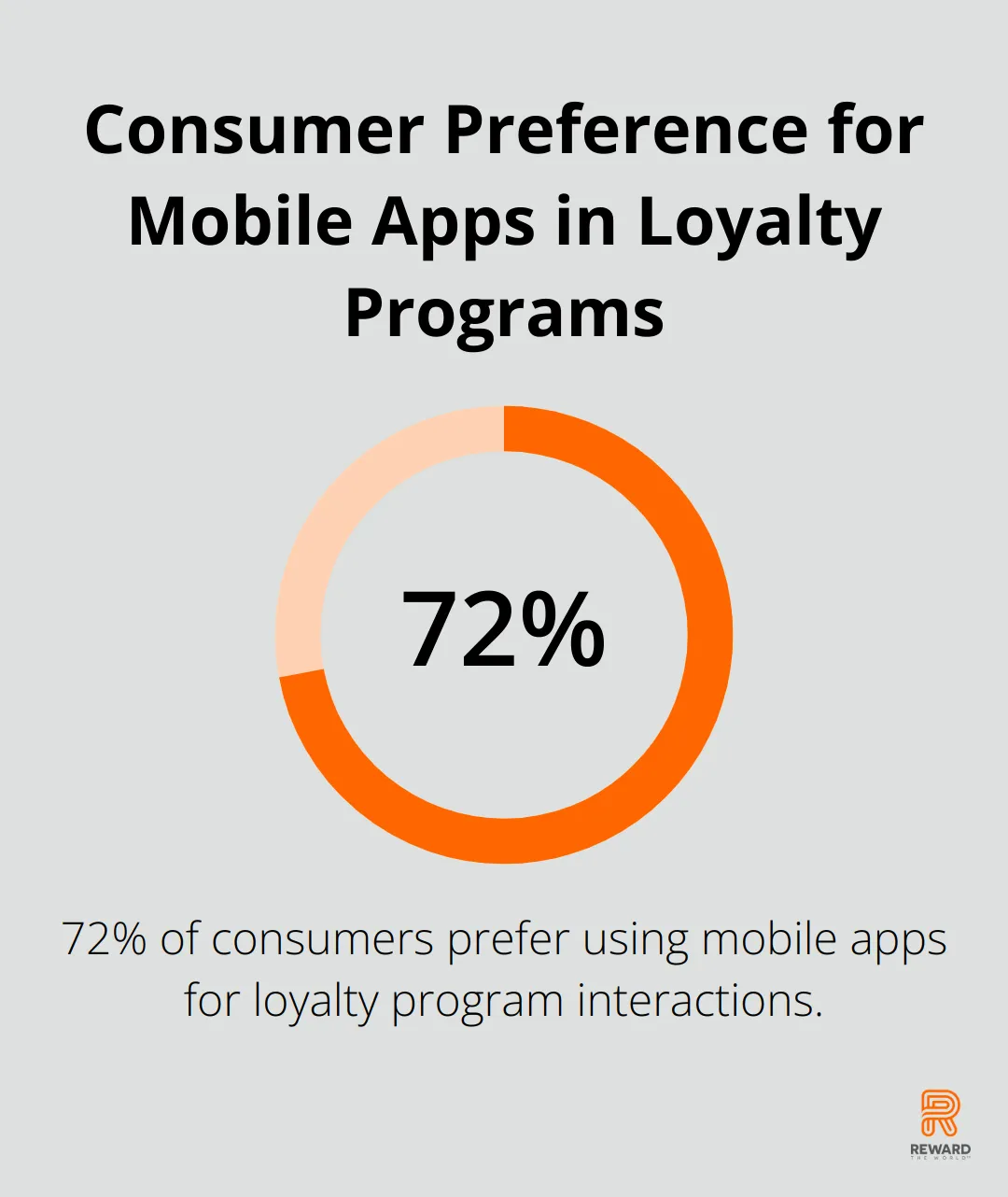 Chart showing that 72% of consumers prefer using mobile apps for loyalty program interactions - Mobile Wallets