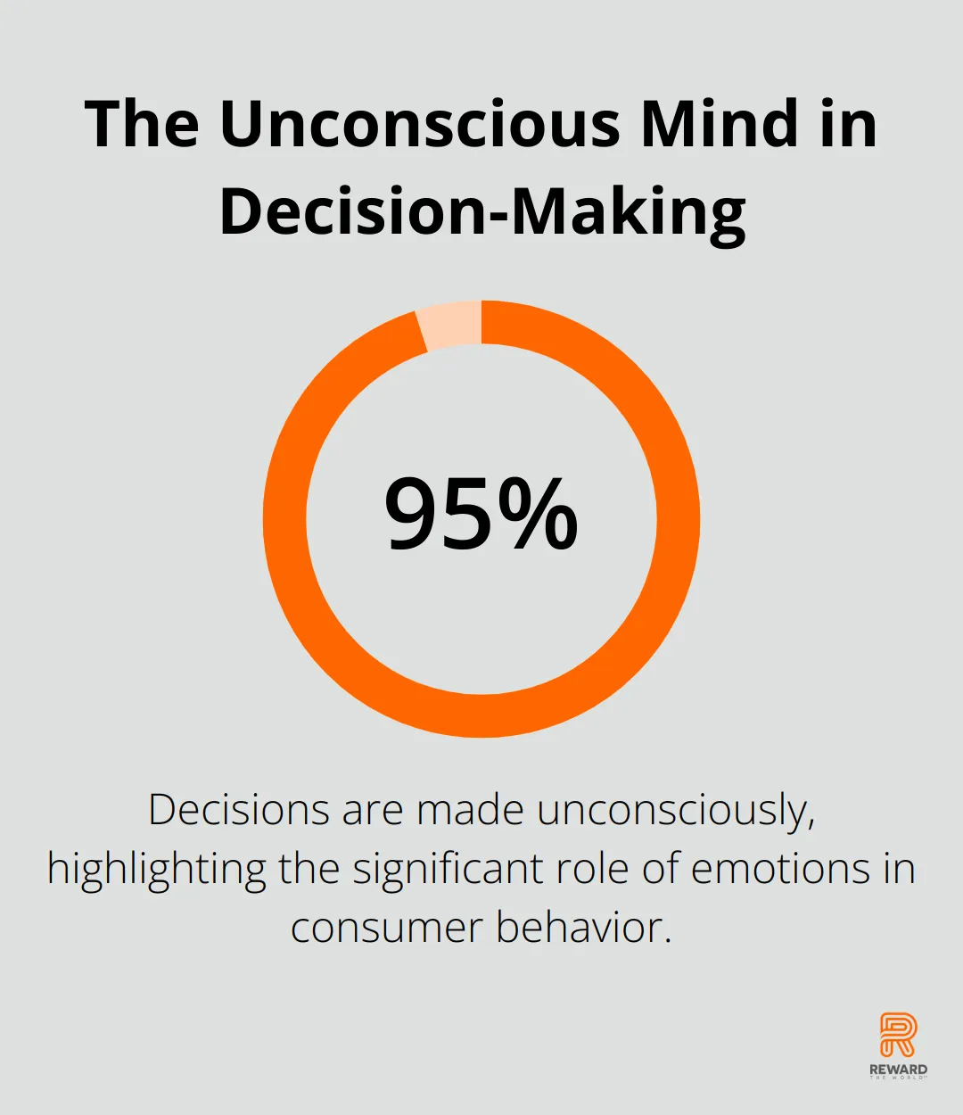 Pie chart showing 95% of decision-making is unconscious - Neuromarketing Insights