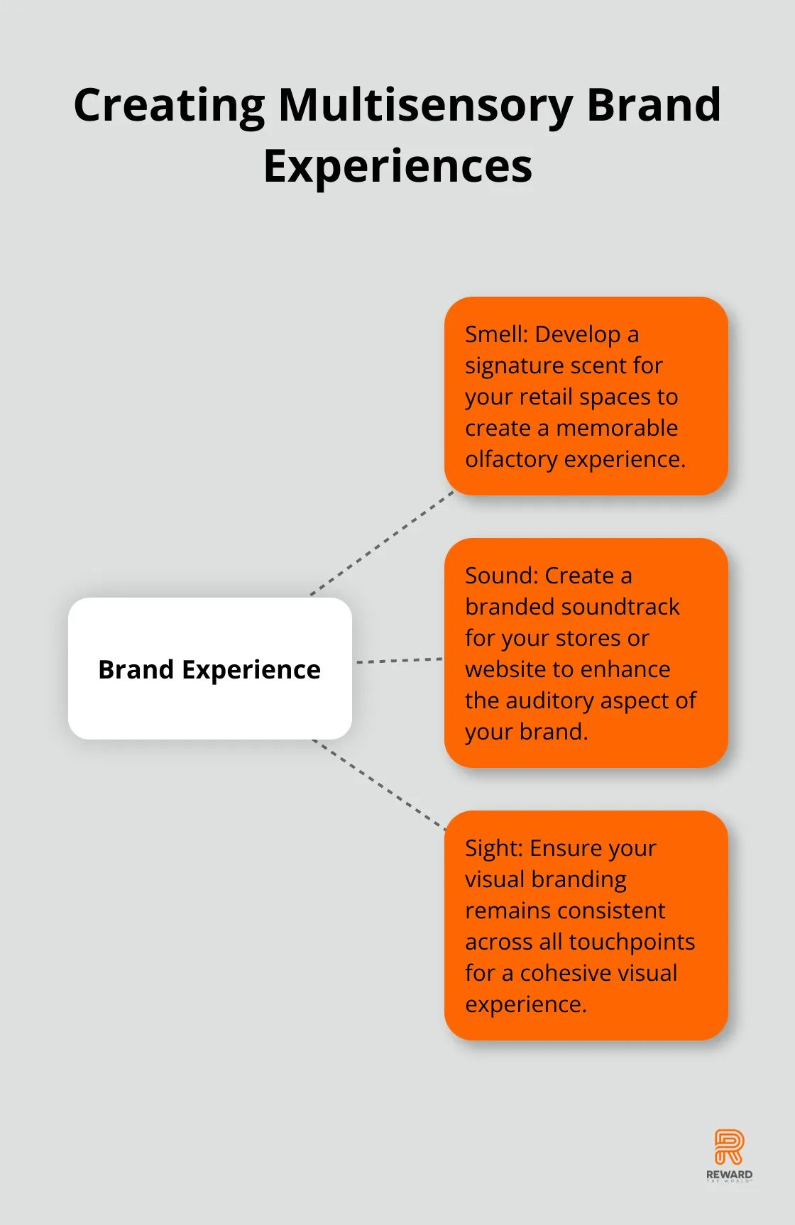 Hub and spoke chart showing multisensory brand experience elements - Neuromarketing Insights
