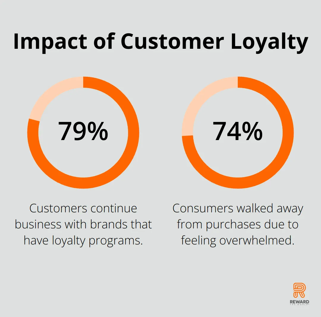 Chart showing 79% of customers continue business with brands having loyalty programs, and 74% of consumers walked away from overwhelming purchases