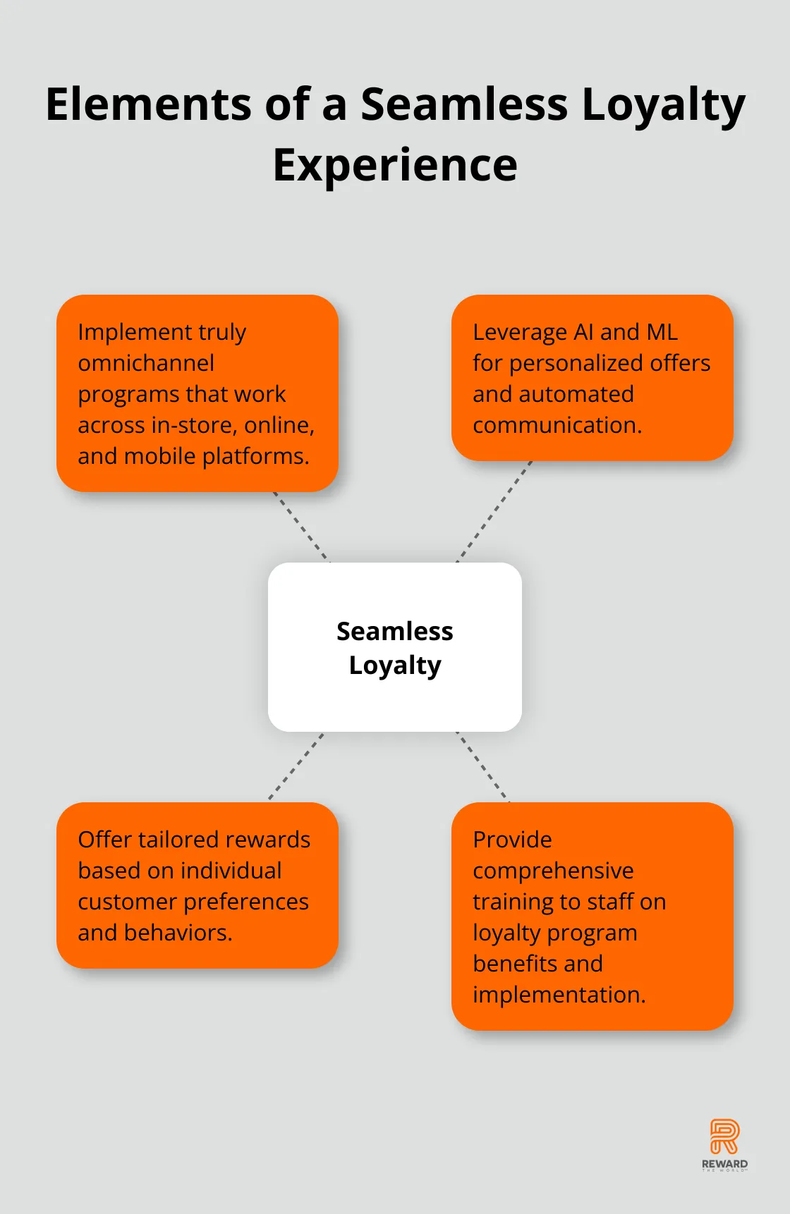 Hub and spoke chart illustrating key elements of a seamless loyalty experience: Omnichannel Integration, Advanced Technology, Personalization, and Staff Training - Omnichannel Rewards