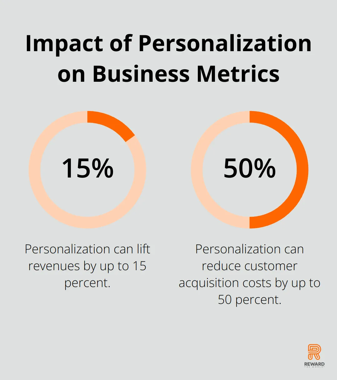 Chart showing personalization can lift revenues by 5 to 15 percent and reduce customer acquisition costs by up to 50 percent - Personalization Scale