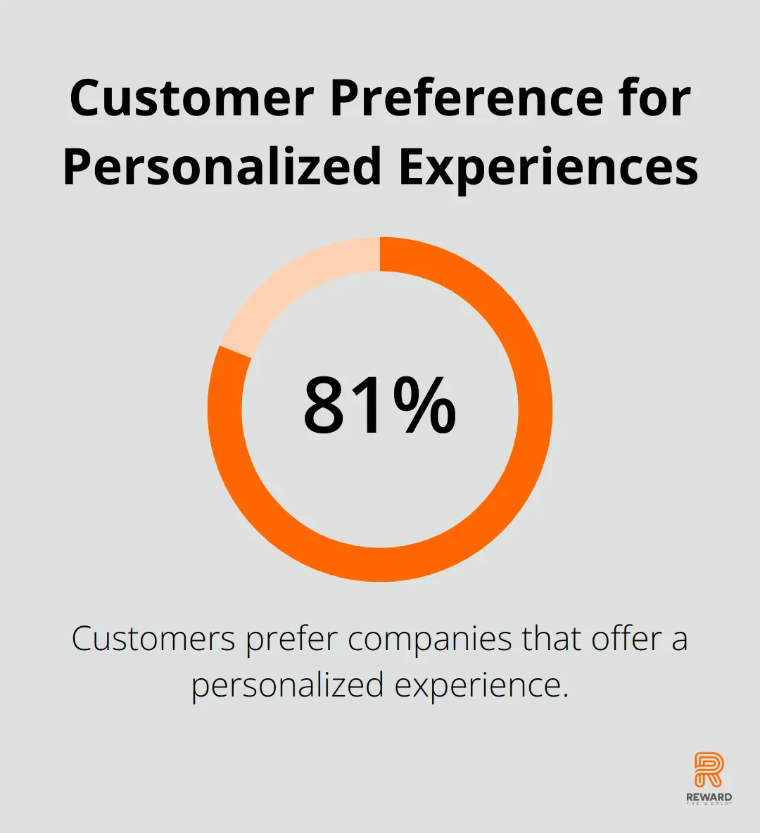 Chart showing 81% of customers prefer companies that offer a personalized experience