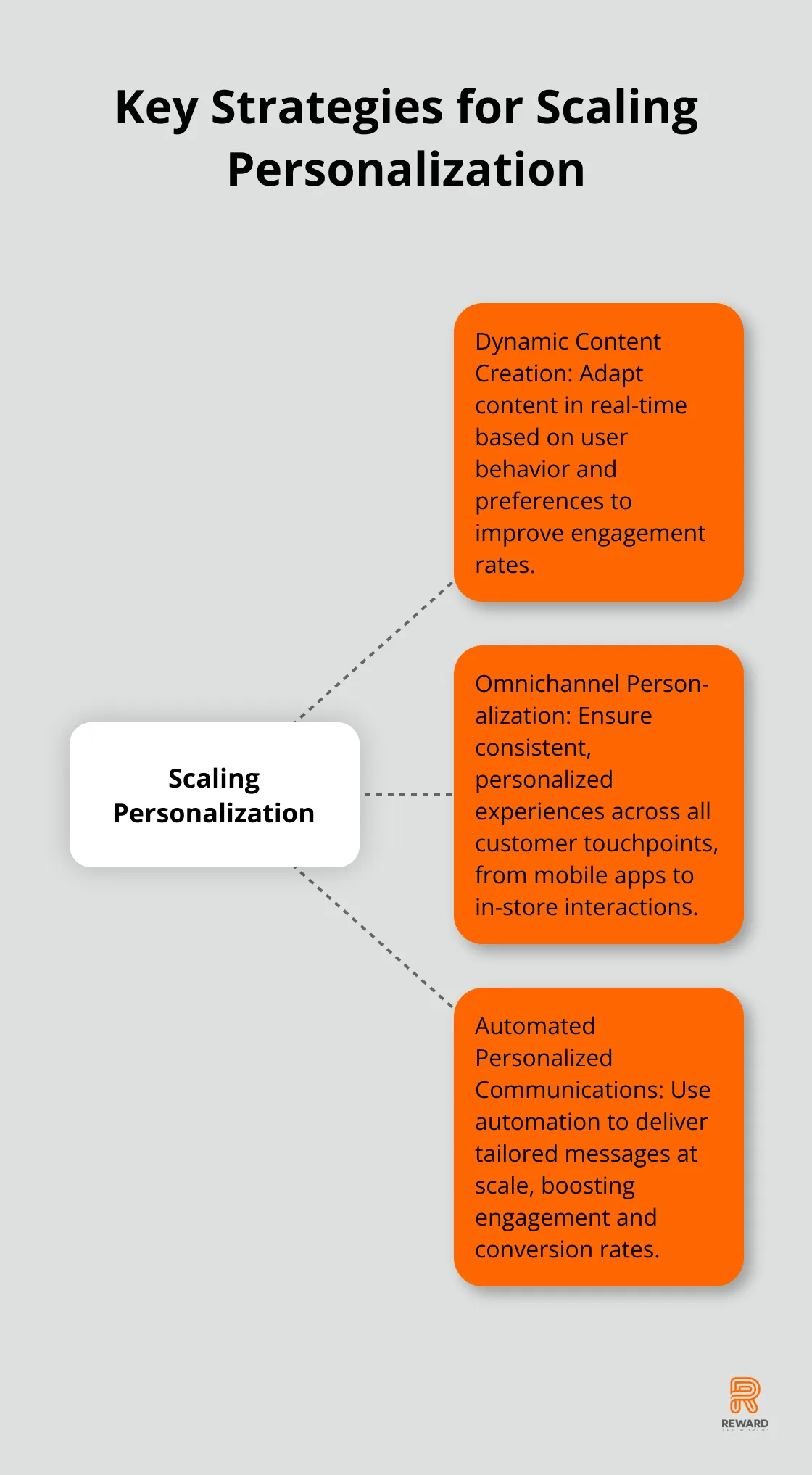 Hub and spoke chart illustrating three main strategies for scaling personalization: Dynamic Content Creation, Omnichannel Personalization, and Automated Personalized Communications - Personalization Scale