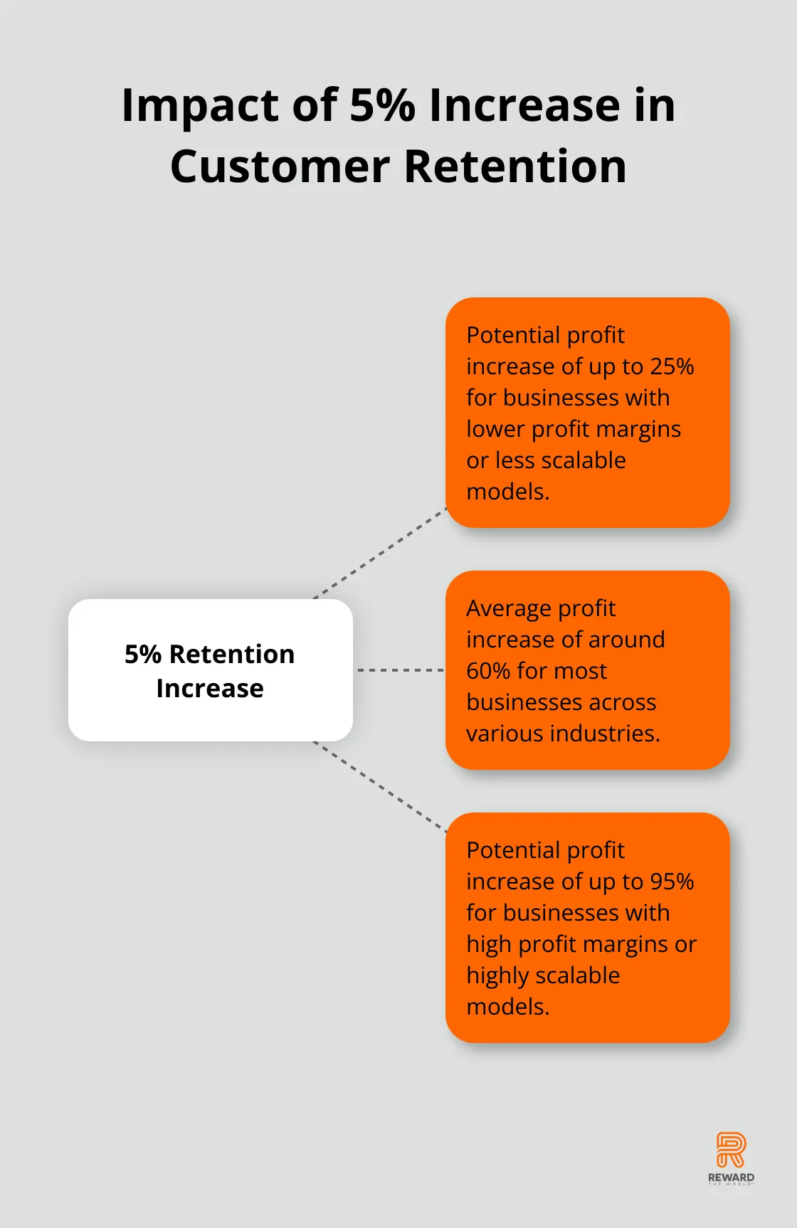 Hub and spoke chart showing how a 5% increase in customer retention can lead to a 25-95% increase in profits - Predictive Churn