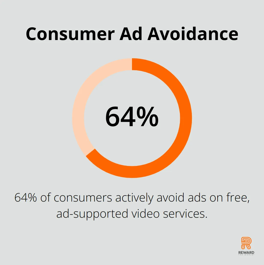 64% of consumers intentionally avoid ads on free, ad-supported video services - Social Proof