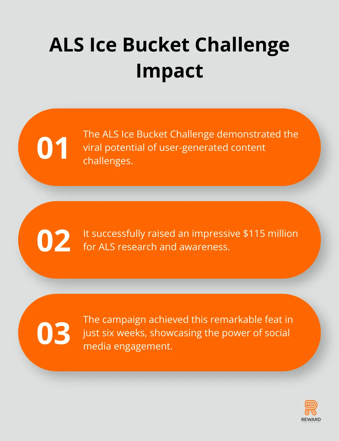 Key points about the ALS Ice Bucket Challenge: viral potential, $115 million raised, and six-week duration - Social Proof