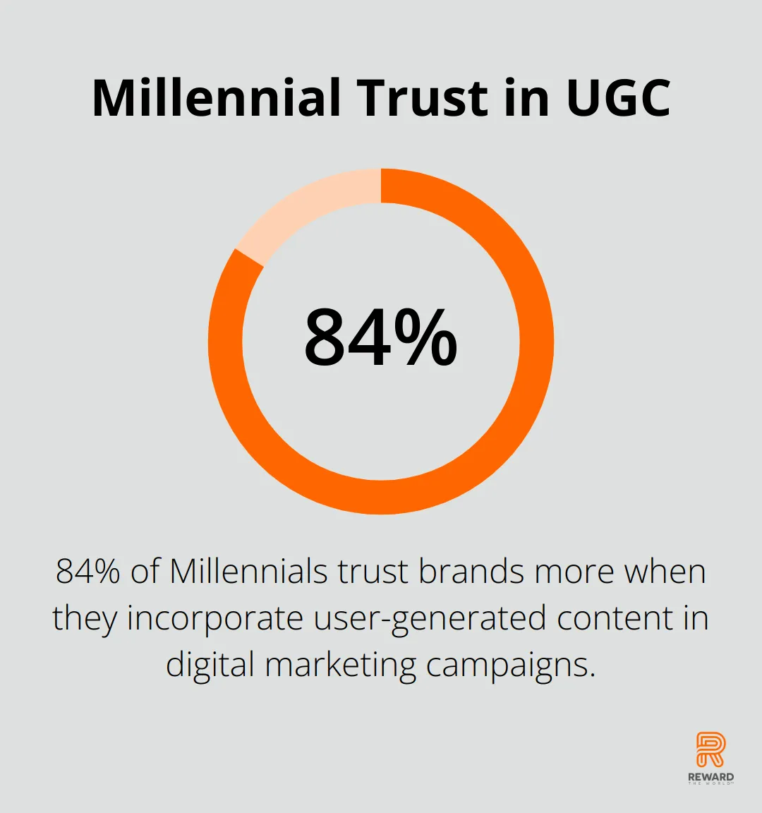 84% of Millennials trust brands more when they use user-generated content in digital marketing