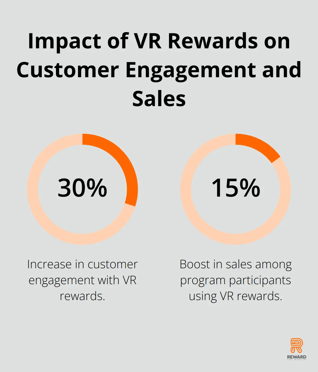 Chart showing a 30% increase in customer engagement and a 15% boost in sales among program participants using VR rewards - VR Experiences
