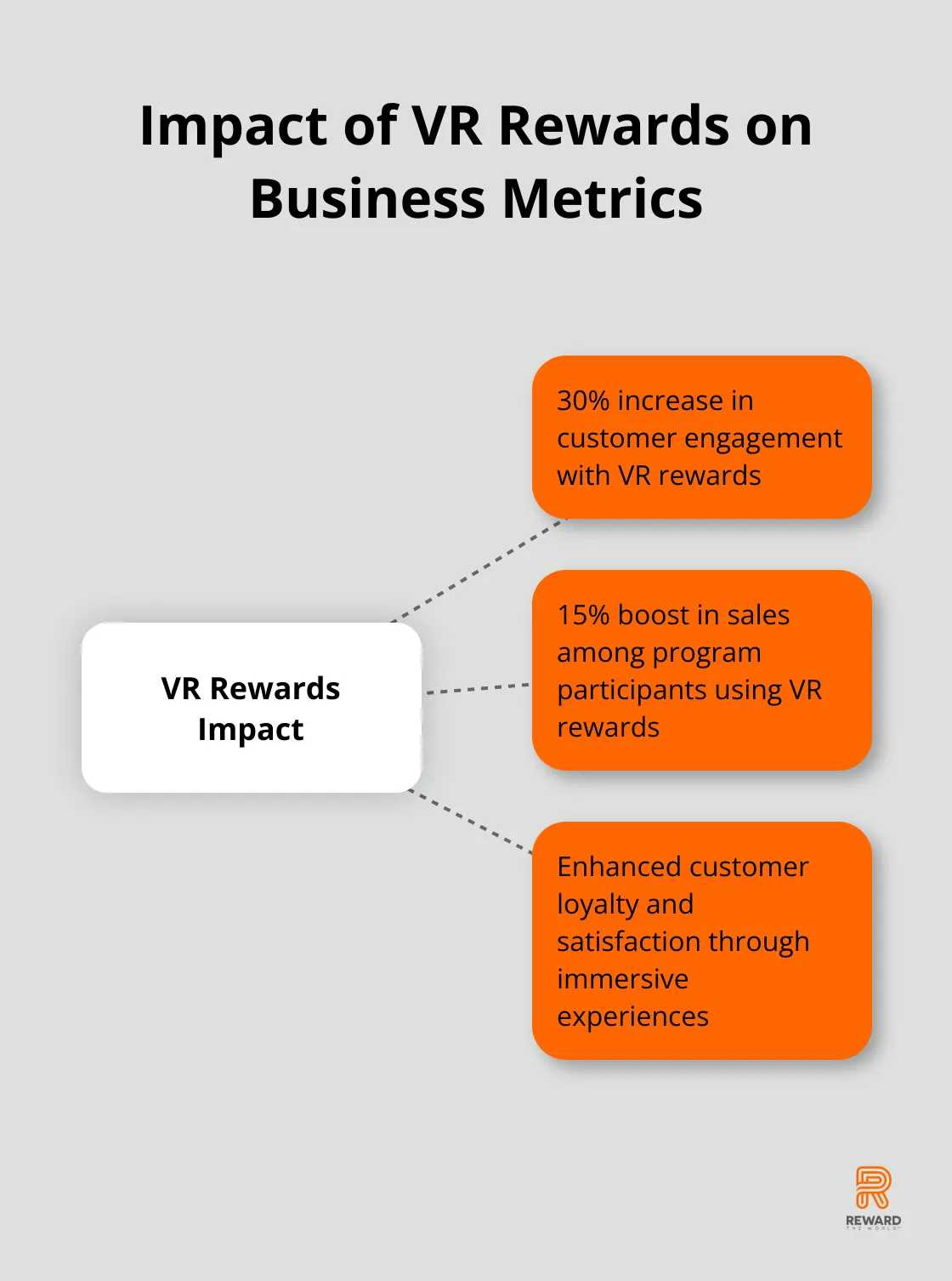 Hub and spoke chart showing the impact of VR rewards on customer engagement and sales - VR Experiences