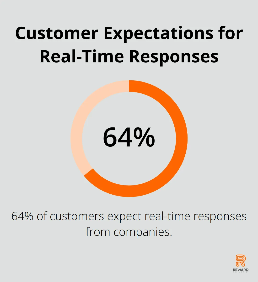 Pie chart showing 64% of customers expect real-time responses from companies