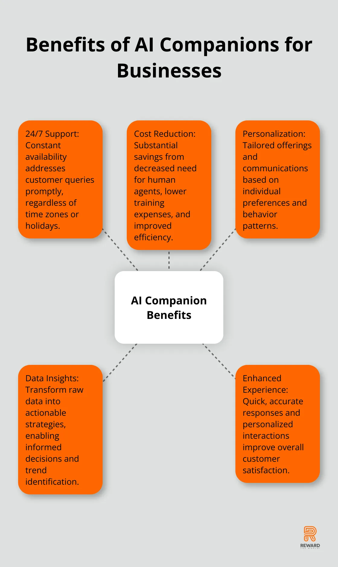 Hub and spoke chart showing five key benefits of AI companions for businesses: 24/7 Support, Cost Reduction, Personalization, Data Insights, and Enhanced Experience - AI Agents