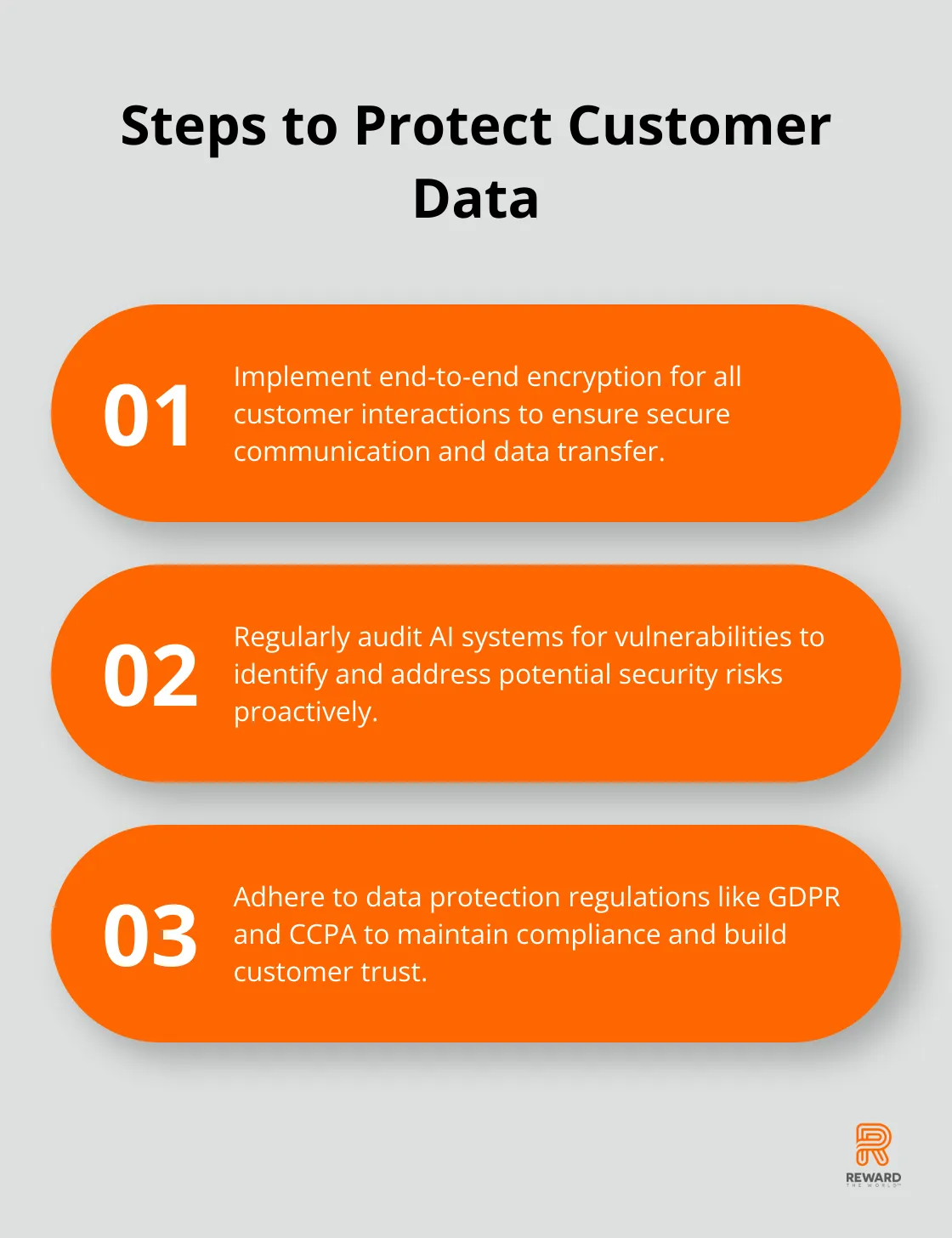 Ordered list chart showing three steps to protect customer data: Implement end-to-end encryption, Regularly audit AI systems, and Adhere to data protection regulations - AI Agents