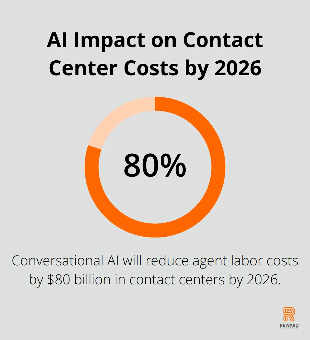Chart showing 80 billion dollar reduction in agent labor costs due to conversational AI deployments in contact centers by 2026 - AI Chatbots