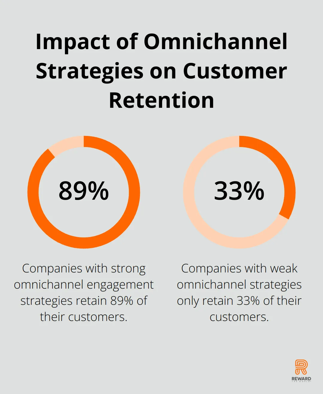 Chart comparing customer retention rates: 89% for companies with strong omnichannel strategies vs 33% for those with weak strategies - AI Chatbots