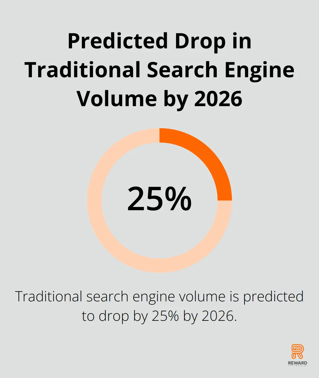 Chart showing a 25% predicted decrease in traditional search engine volume by 2026