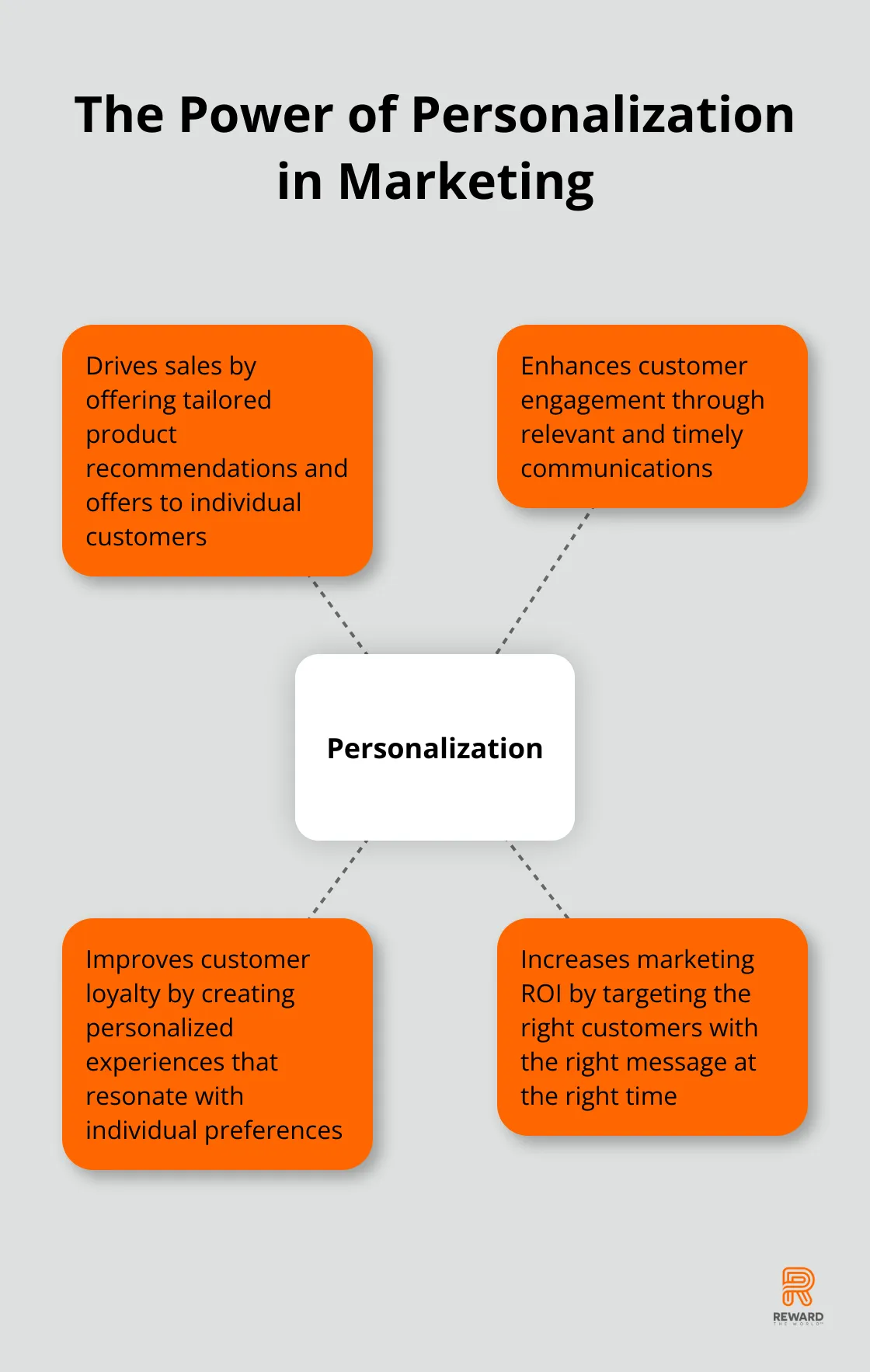 A hub and spoke chart showing the central concept of personalization surrounded by its benefits in marketing and advertising - AI Personalization