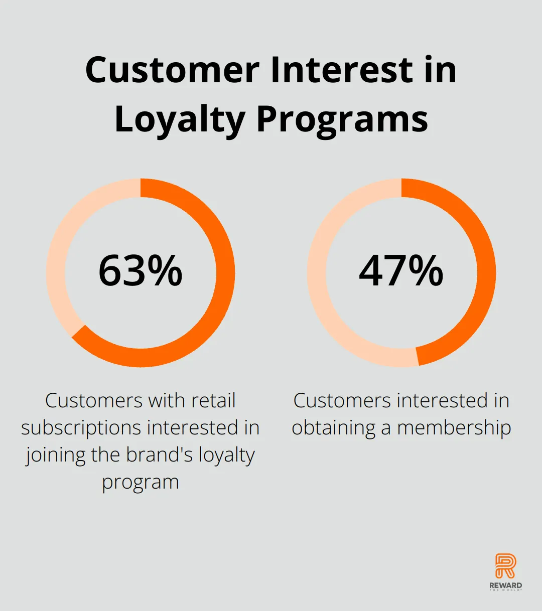 A percentage chart showing 63% of customers with retail subscriptions are interested in joining the brand's loyalty program, and 47% are interested in obtaining a membership