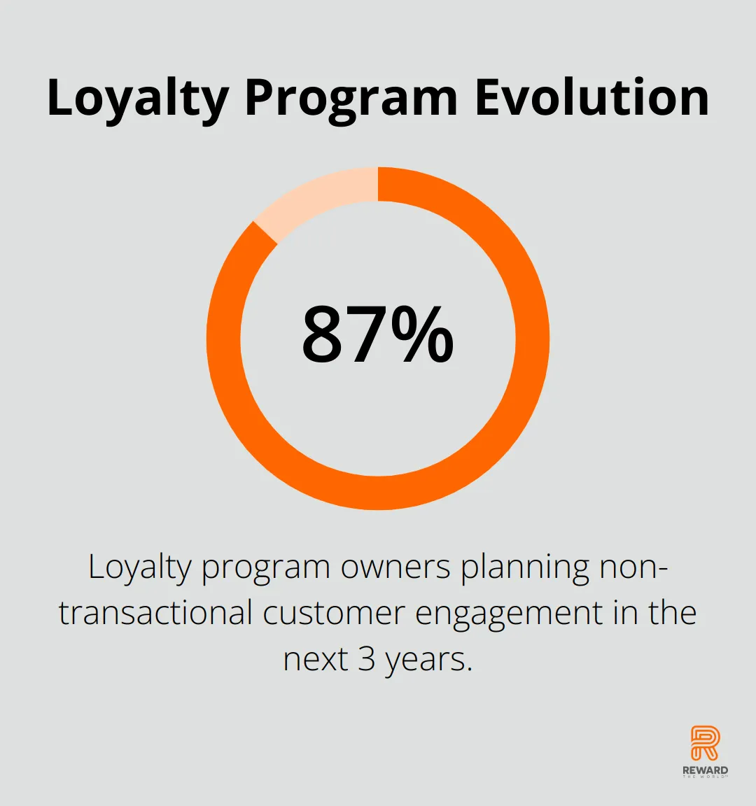 87.5% of loyalty program owners plan to engage customers in non-transactional ways