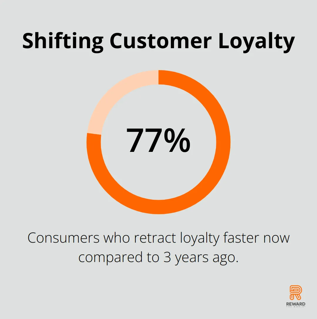 77% of consumers now retract loyalty faster than 3 years ago - Behavioral Economics