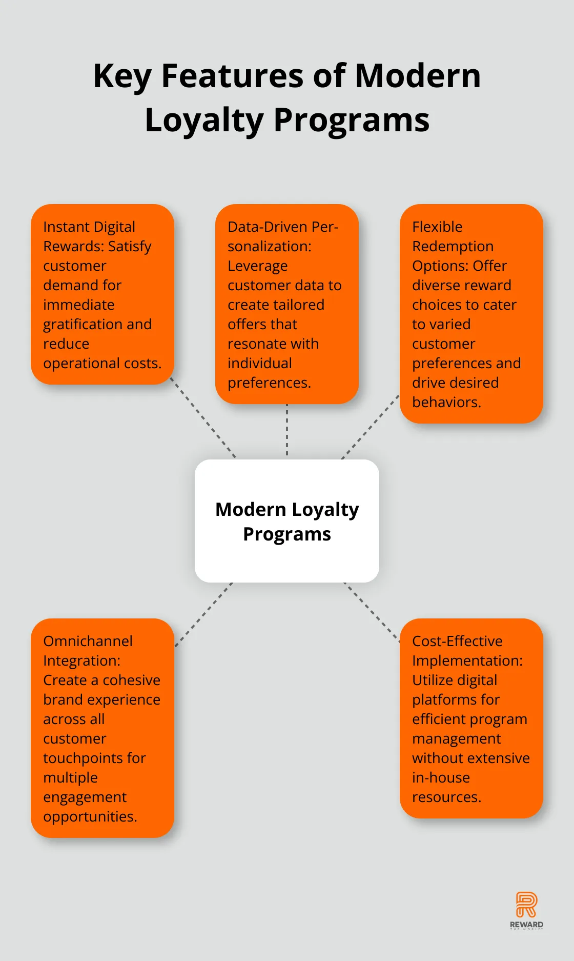 Hub and spoke chart showing five key features of modern loyalty programs: Instant Digital Rewards, Data-Driven Personalization, Flexible Redemption Options, Omnichannel Integration, and Cost-Effective Implementation - Behavioral Economics