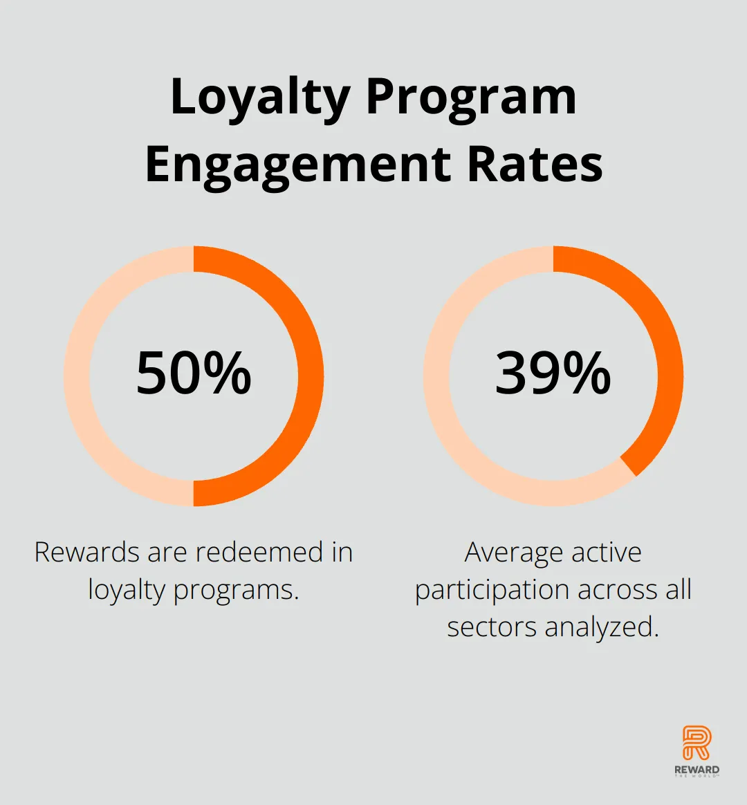 Chart showing 50% of rewards redeemed and 39.5% active participation in loyalty programs across sectors