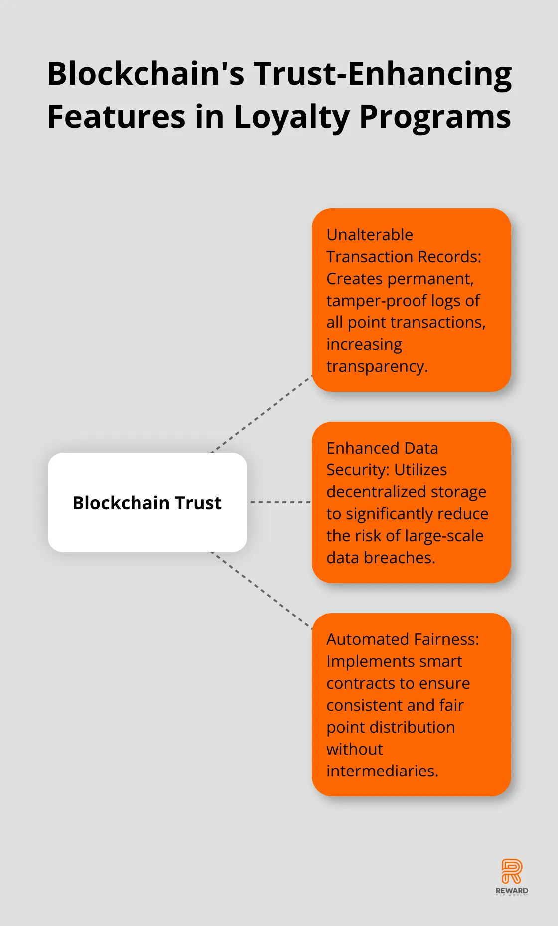 Hub and spoke chart showing blockchain's three main trust-enhancing features: Unalterable Transaction Records, Enhanced Data Security, and Automated Fairness Through Smart Contracts - Blockchain Rewards