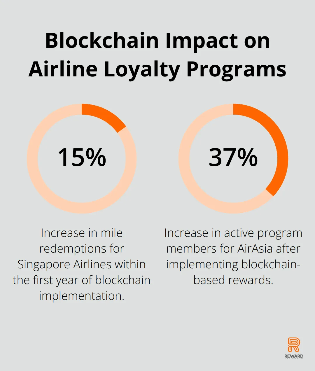 Chart showing Singapore Airlines' 15% increase in mile redemptions and AirAsia's 37% increase in active program members after implementing blockchain - Blockchain Rewards