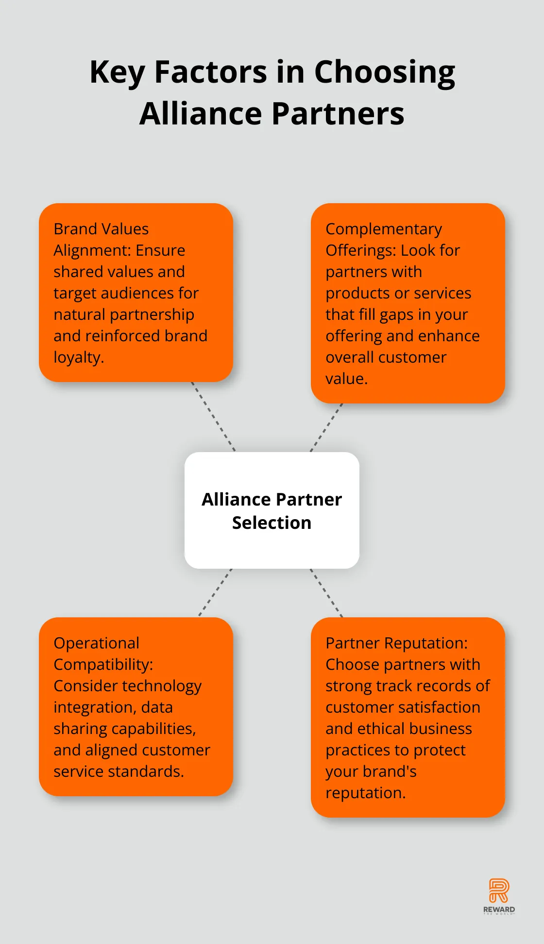 Hub and spoke chart showing key factors for choosing alliance partners: Brand Values Alignment, Complementary Offerings, Operational Compatibility, and Partner Reputation - Cross-Brand Partnerships