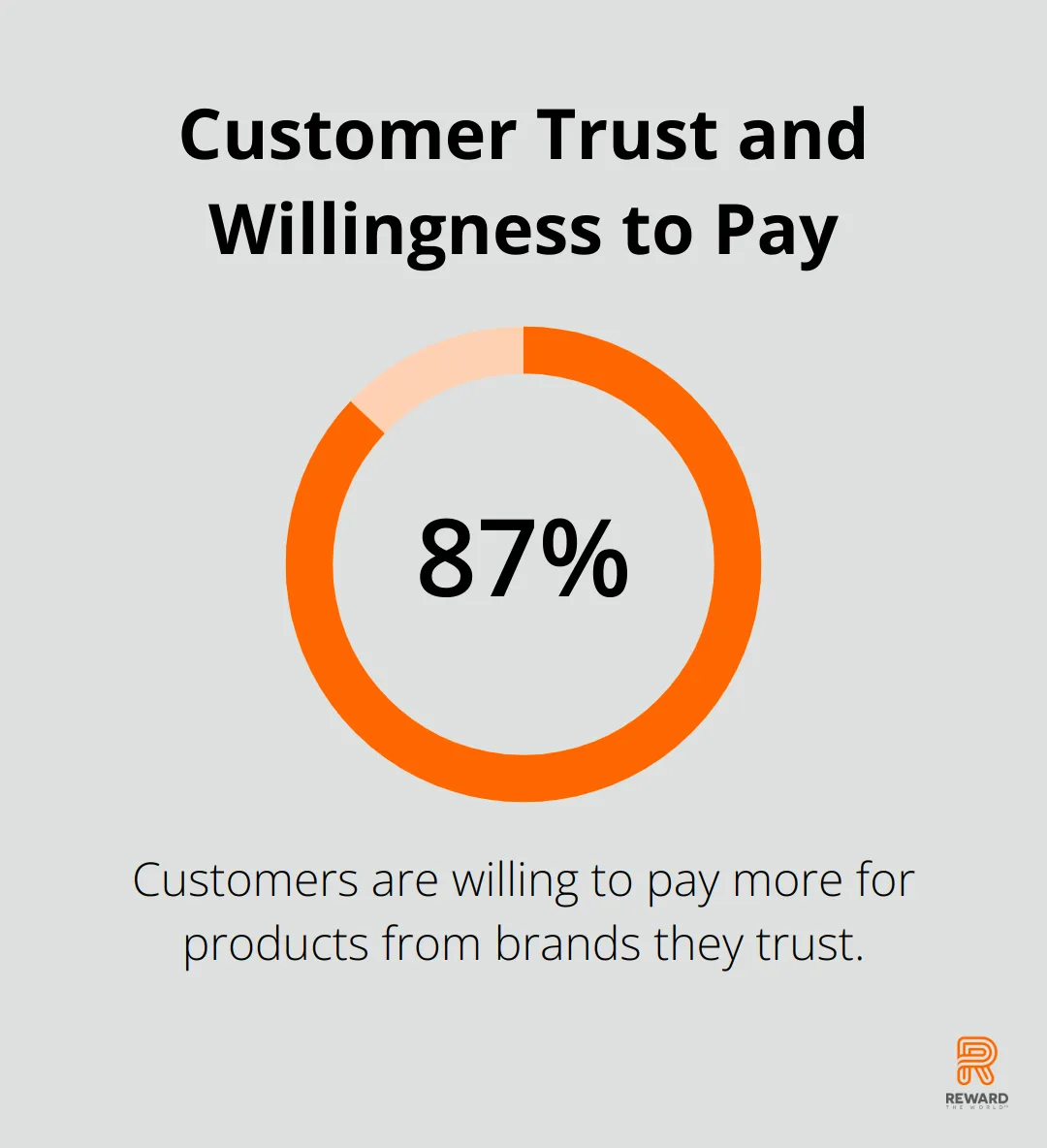 87% of customers will pay more for products from trusted brands