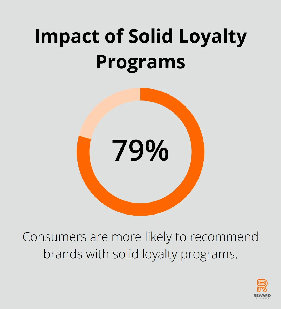 79% of consumers are more likely to recommend brands with solid loyalty programs - Emotional Branding