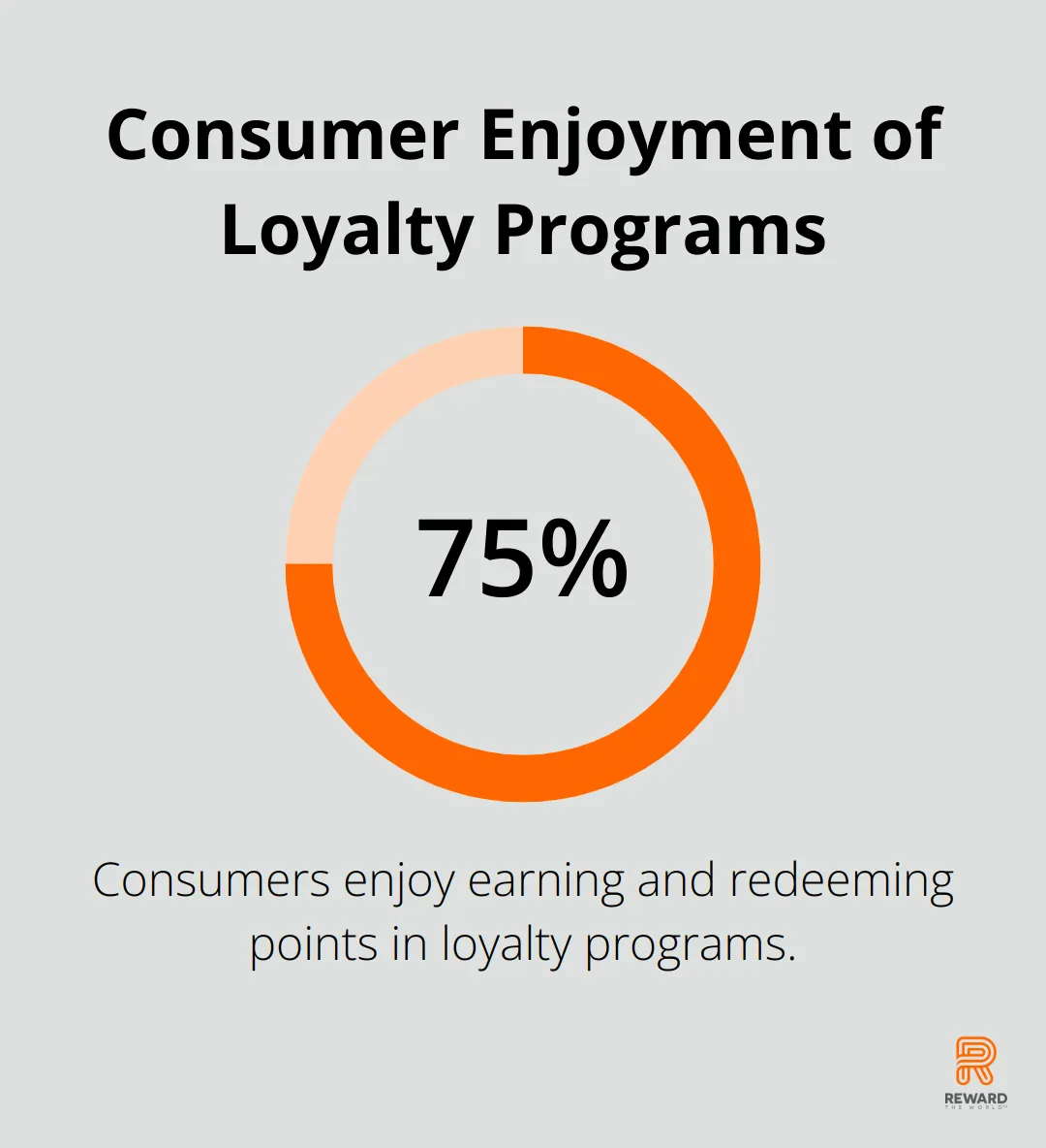 75% of consumers enjoy earning and redeeming points in loyalty programs - Emotional Branding